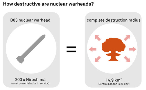Обо всем - Подсчет количества атомных бомб, требуемых для полного уничтожения человечества или Fallout на 2 земли...